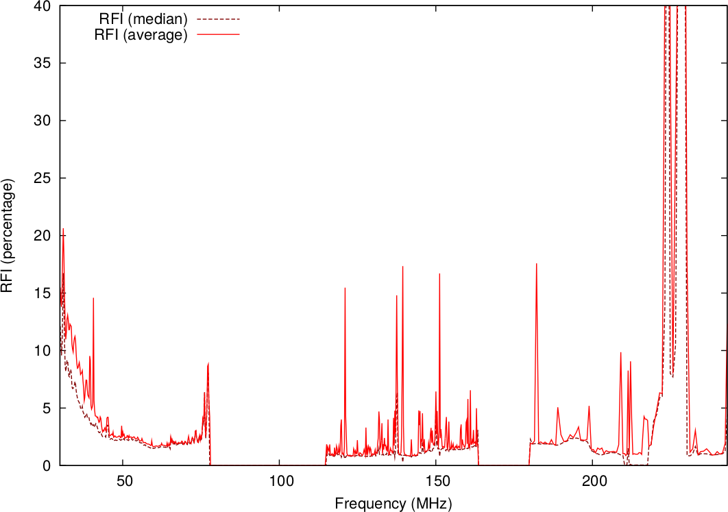 LOFAR RFI spectrum
